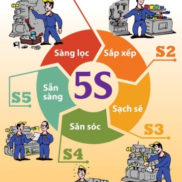 Kỹ năng quản lý Thực quan 5S